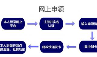 上海社保卡办理