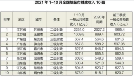 最新地级市20强 中国地级市排名